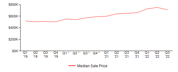 Sales Price Trends